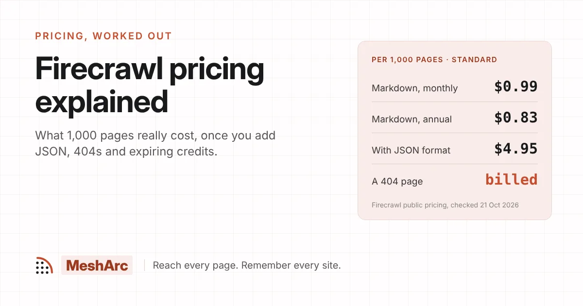 Firecrawl pricing per 1,000 pages on the Standard plan: $0.99 billed monthly, $0.83 billed annually, $4.95 with the JSON format, and 404 pages are billed.