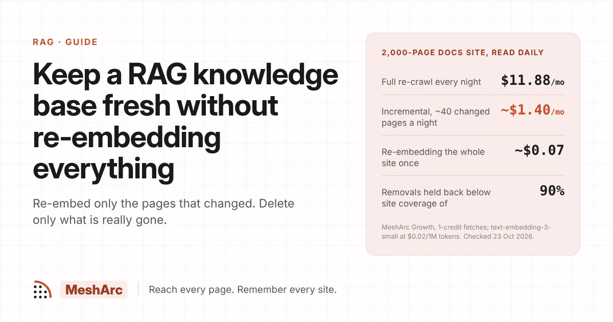 MeshArc cost card: full nightly re-crawl $11.88/mo vs ~$1.40/mo incremental for a 2,000-page docs site.