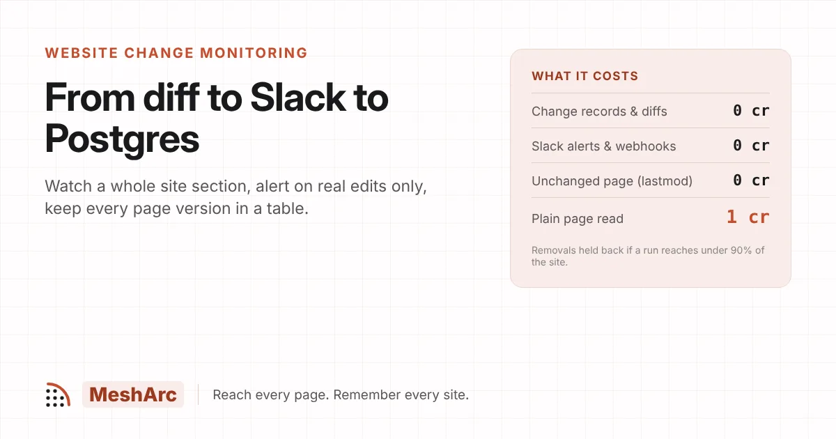 From diff to Slack to Postgres: change records, alerts and unchanged pages cost 0 credits; a plain page read costs 1.